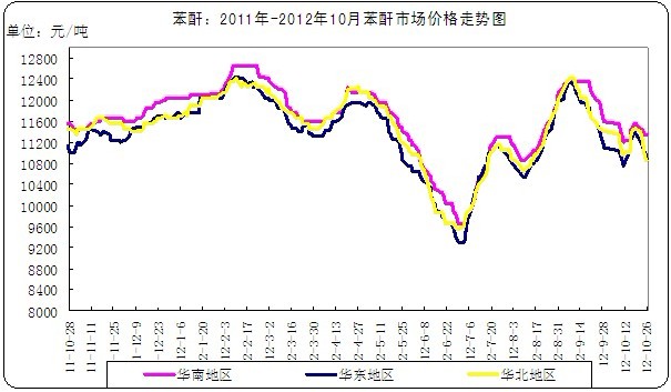 <b>苯酐</b>走勢圖