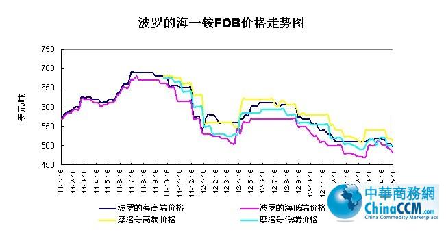 _ĺ<b>һ@</b>FOBr(ji)߄(sh)