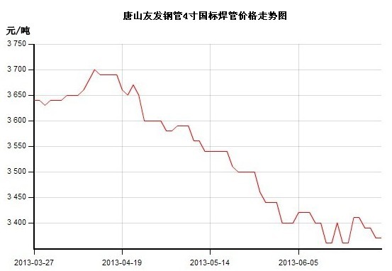 唐山焊管價格走勢圖